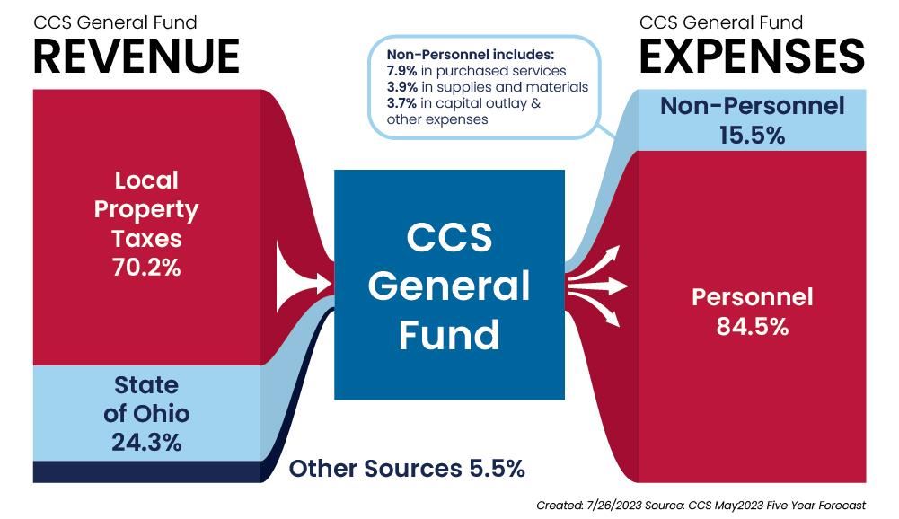 general fund expenses and revenue